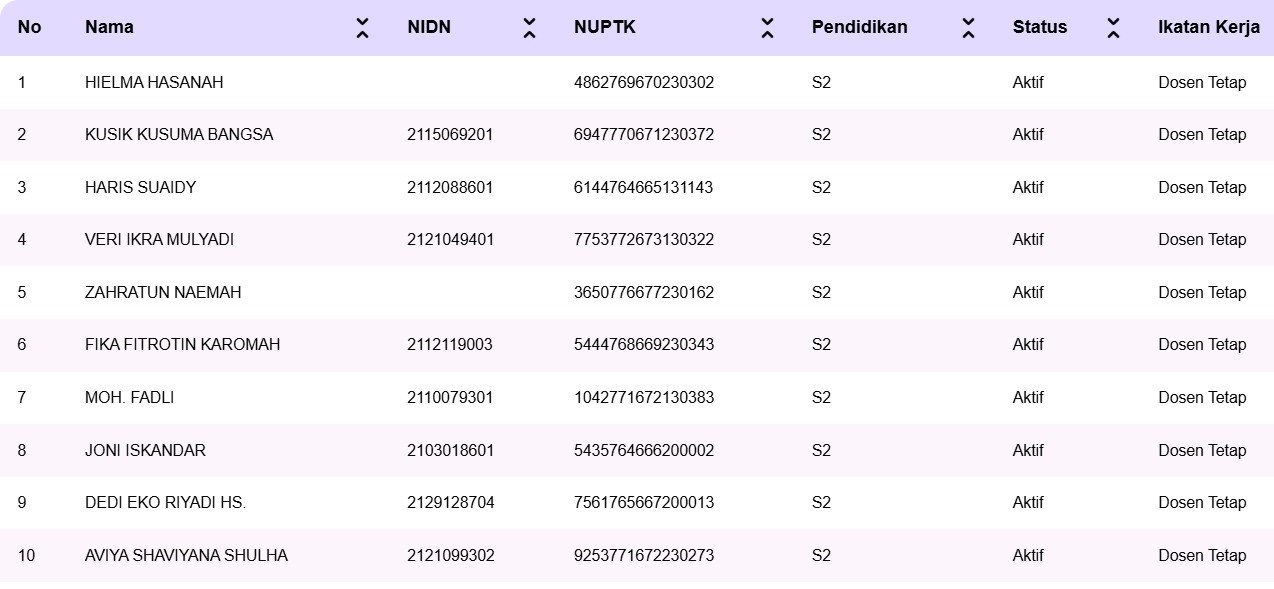 Dosen Program Studi PGMI (Pendidikan Guru Madrasah Ibtidaiyah)